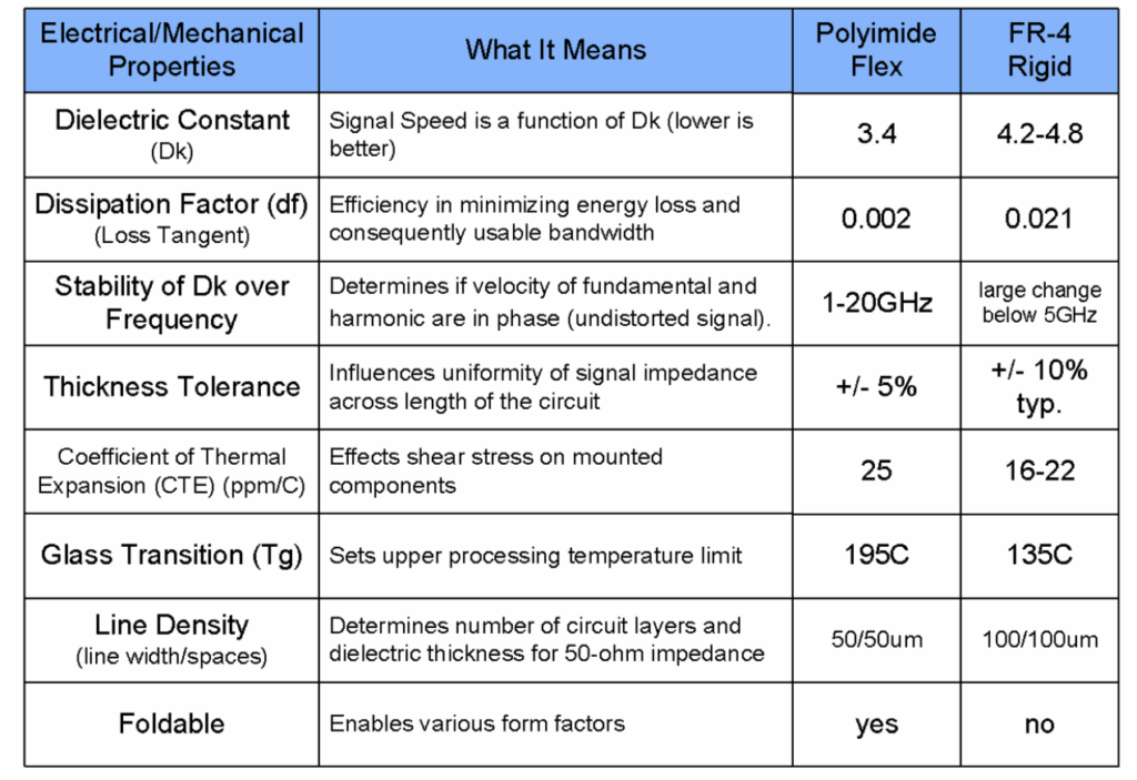 Flexible Circuits For Modular Packaging