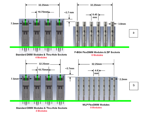 Standard DIMM Modules a and b